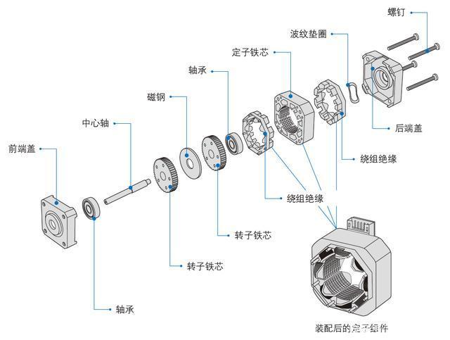 伺服電機和進步電機的不同之處