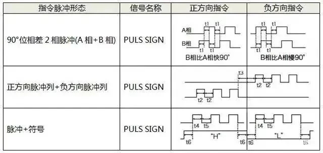 伺服電機(jī)如何選擇脈沖、模擬量、通訊三種控制方式？