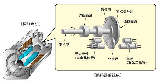 什么是伺服電機編碼器?伺服電機和編碼器的關系