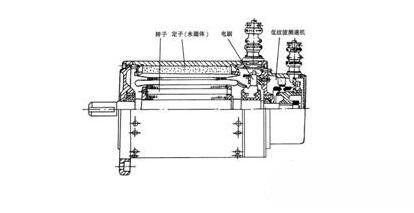 永磁直流伺服電動機(jī)基本結(jié)構(gòu)與特點(diǎn)，永磁直流伺服電動機(jī)工作原理