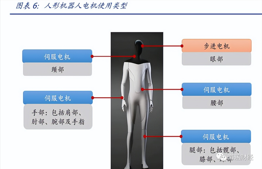 人形機(jī)器人伺服電機(jī)應(yīng)用有哪些？人形機(jī)器人電機(jī)用量