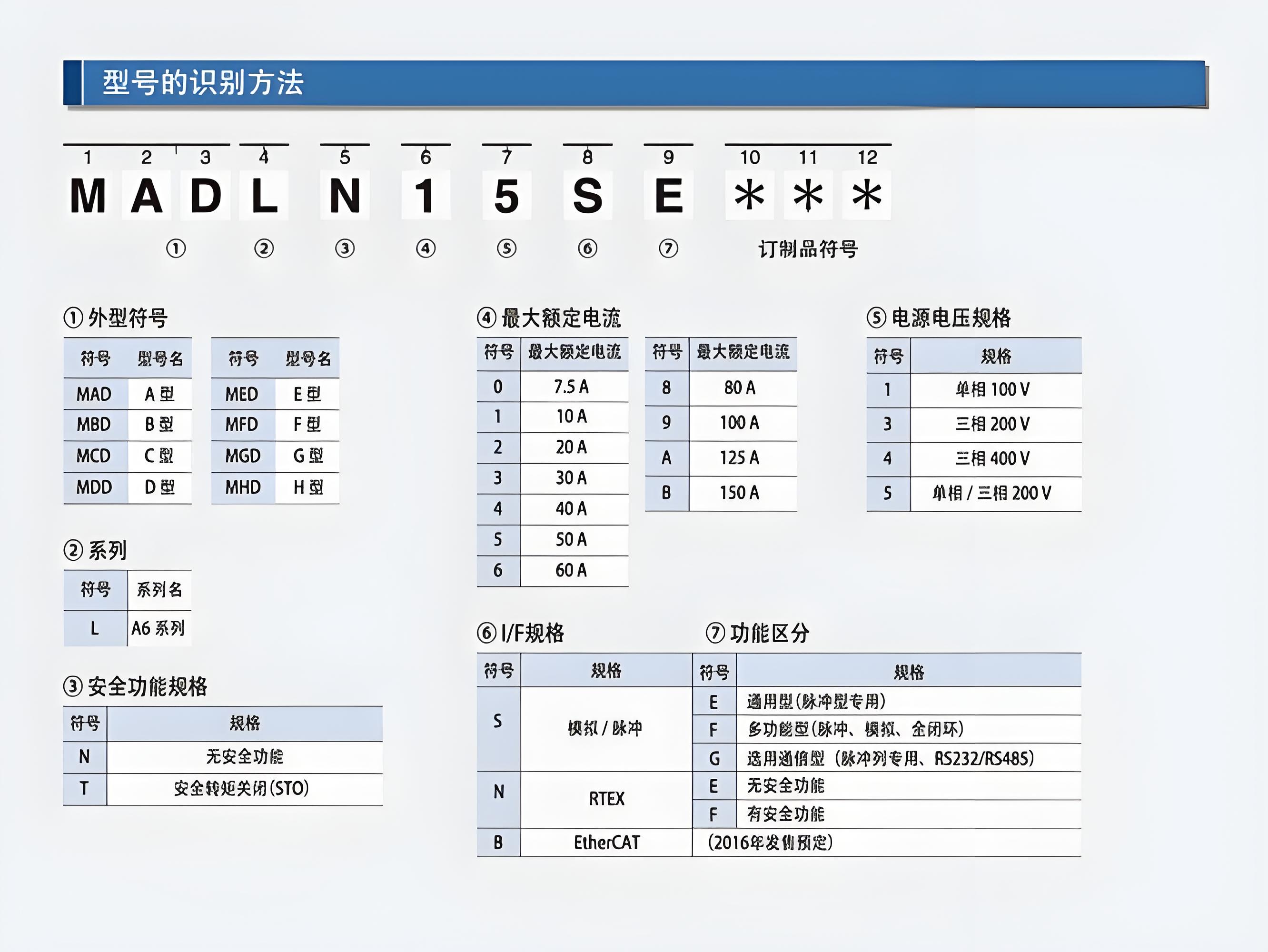 松下伺服電機型號最后一個字母含義是什么?松下伺服電機型號含義圖解